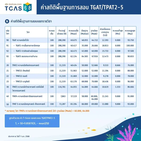 ค่าสถิติพื้นฐานการสอบ TGAT/TPAT2-5