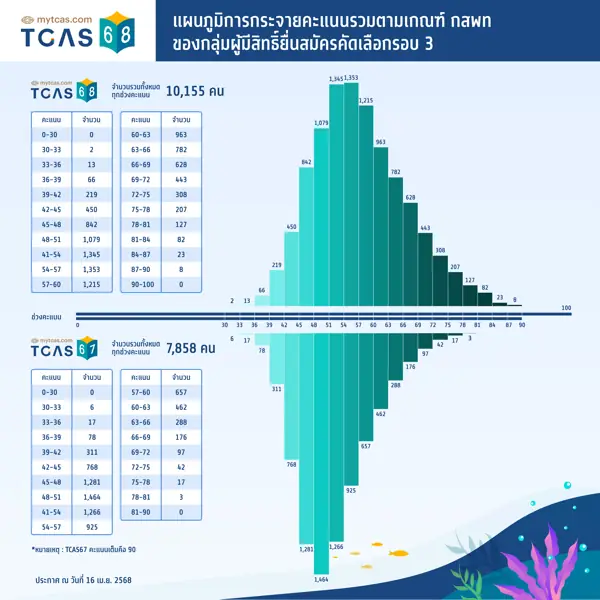 แผนภูมิการกระจายคะแนนรวมตามเกณฑ์ กสพท. ของกลุ่มผู้มีสิทธิยื่นสมัครคัดเลือกรอบที่ 3