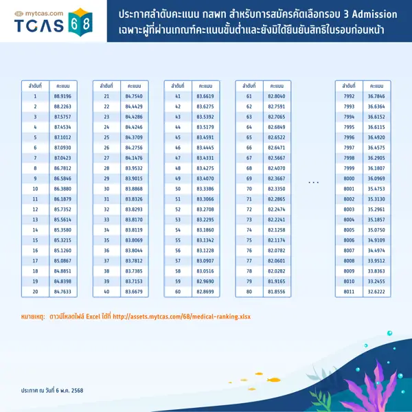 ประกาศลำดับคะแนน กสพท สำหรับการสมัครคัดเลือกรอบ 3 Admission เฉพาะผู้ที่ผ่านเกณฑ์คะแนนขั้นต่ำและยังมิได้ยืนยันสิทธิในรอบก่อนหน้า (รูปภาพ)