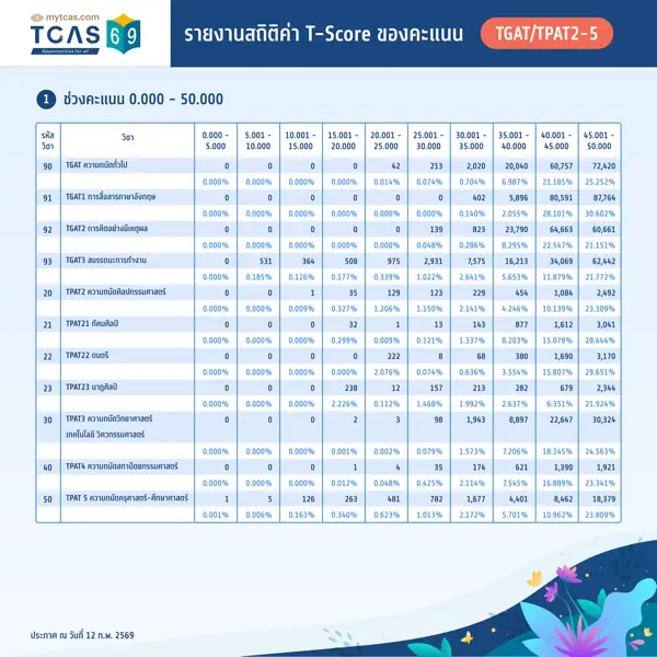 รายงานสถิติค่า T-Score ของคะแนน TGAT/TPAT2-5
